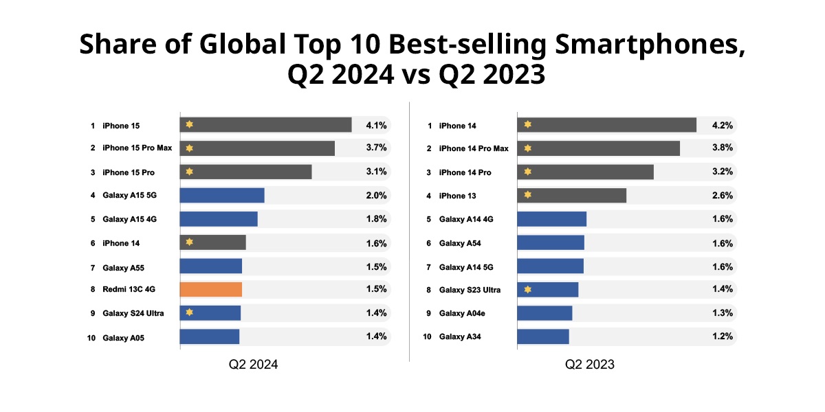 پرفروش ترین تلفن های همراه در سه ماهه دوم سال 2024 و سه ماه دوم 2023