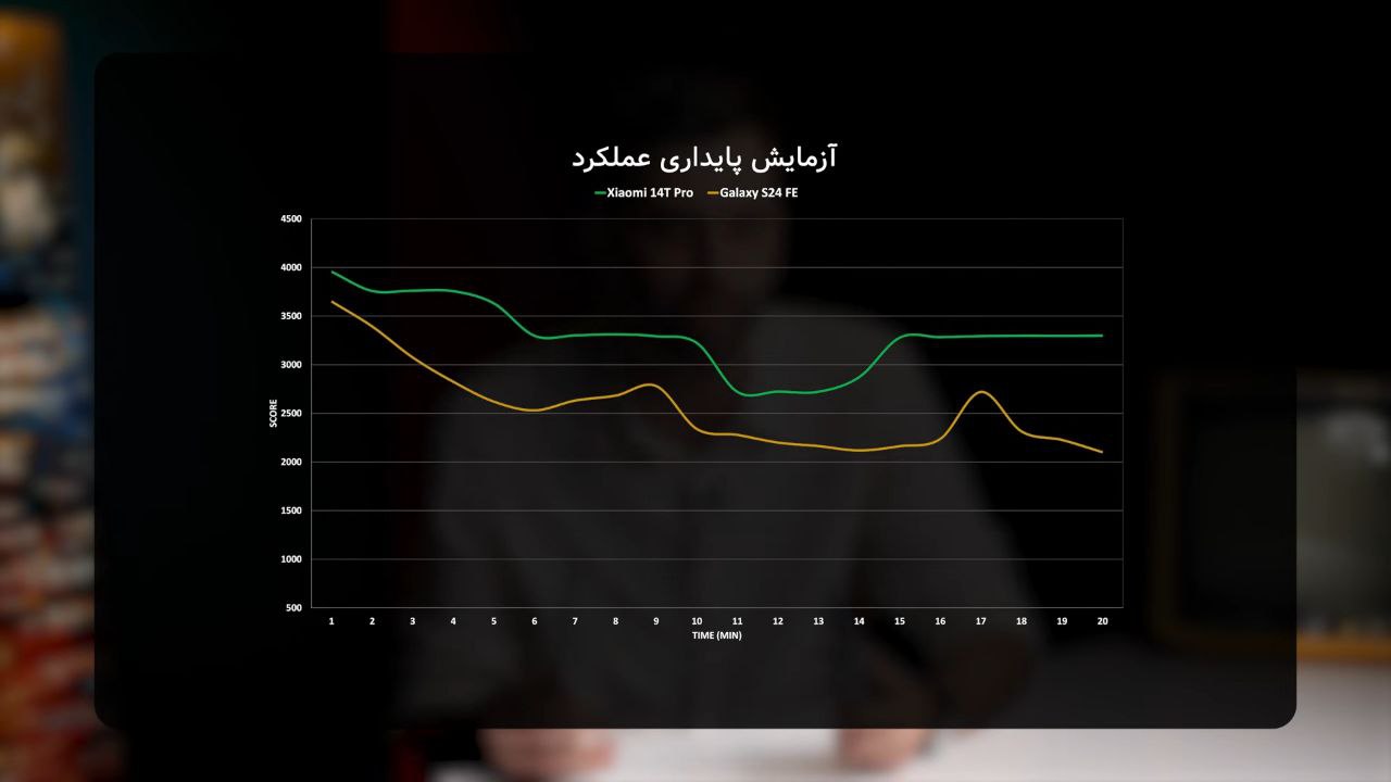  پایداری عملکرد (Performance Stability)Samsung Galaxy S24 FE و Xiaomi 14T Pro