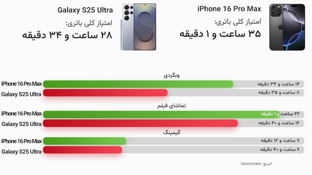 باتری گلکسی S25 اولترا و آیفون 16 پرومکس